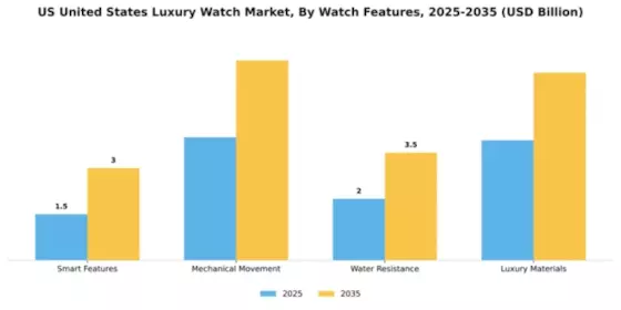 United States Luxury Watch Market Segment Image 3
