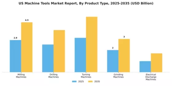 United States Machine Tools Market Segment Image 2