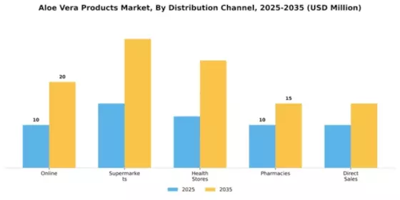Europe Aloe Vera Gel Market Segment Image 1