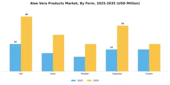 Europe Aloe Vera Gel Market Segment Image 2