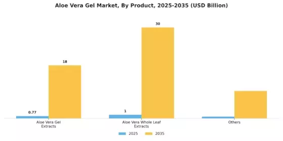 Europe Aloe Vera Gel Market Segment Image 0