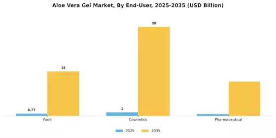 Europe Aloe Vera Gel Market Segment Image 2