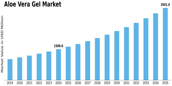 Europe Aloe Vera Gel Market Size