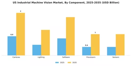 United States Industrial Machine Vision Market Segment Image 1