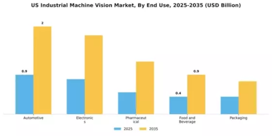 United States Industrial Machine Vision Market Segment Image 2