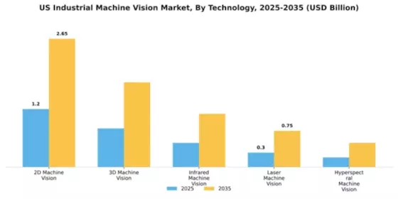 United States Industrial Machine Vision Market Segment Image 3