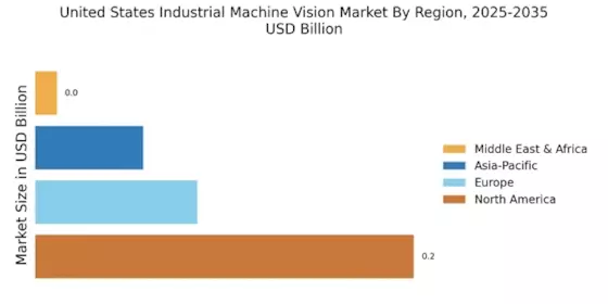 United States Industrial Machine Vision Market Regional Image