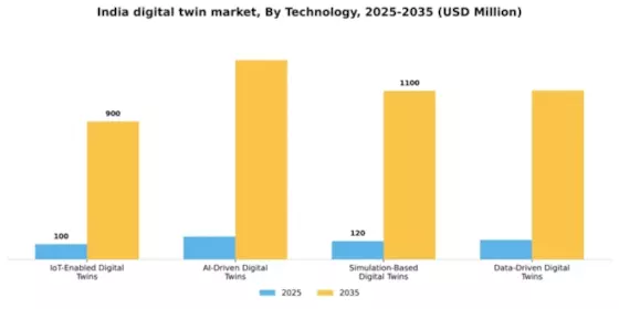 India Digital Twin Market Segment Image 3