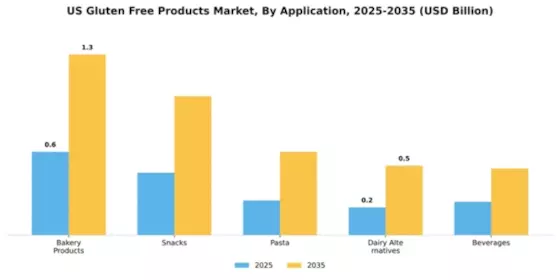 United States Gluten-Free Products Market Segment Image 0