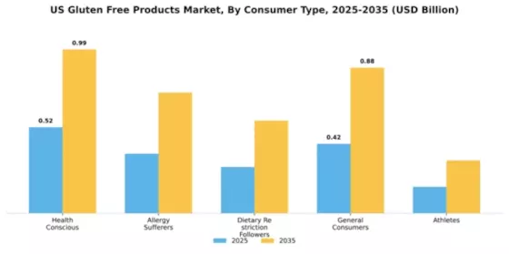 United States Gluten-Free Products Market Segment Image 1