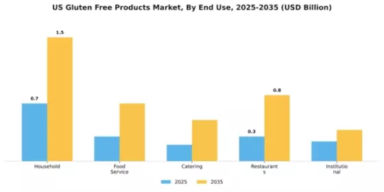 United States Gluten-Free Products Market Segment Image 3