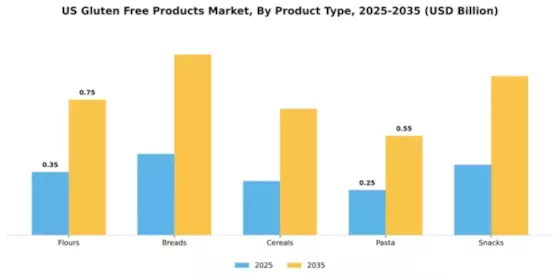 United States Gluten-Free Products Market Segment Image 4