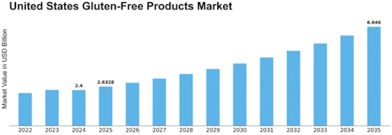 United States Gluten-Free Products Market Size