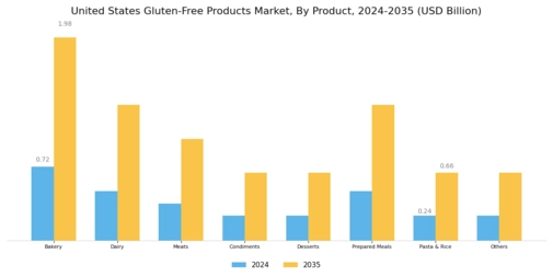 United States Gluten-Free Products Market Segment Image 0