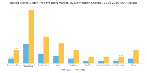 United States Gluten-Free Products Market Segment Image 1