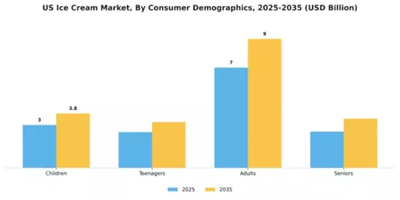 United States Ice Cream Market Segment Image 0