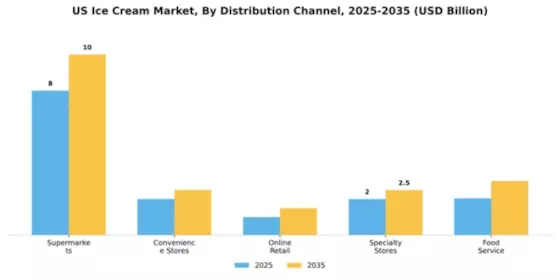 United States Ice Cream Market Segment Image 1