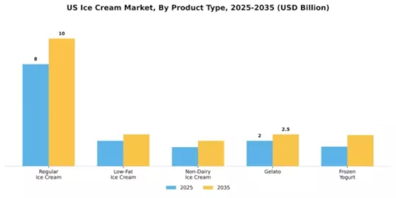 United States Ice Cream Market Segment Image 3