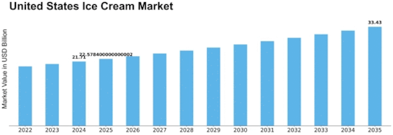 United States Ice Cream Market Size