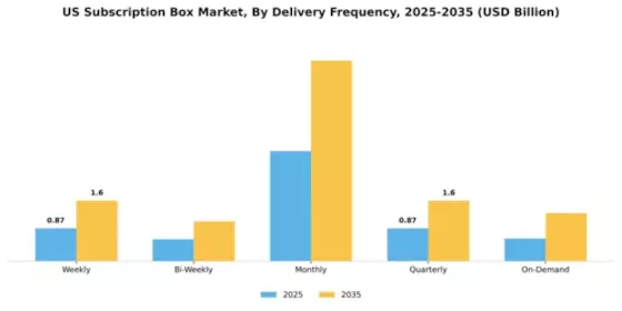 United States Subscription Box Market Segment Image 1