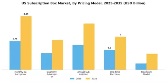 United States Subscription Box Market Segment Image 2