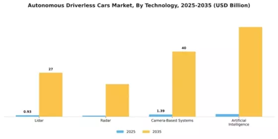 Europe Autonomous Driverless Cars Market Segment Image 2