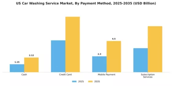 US Car Wash Service Market Segment Image 1
