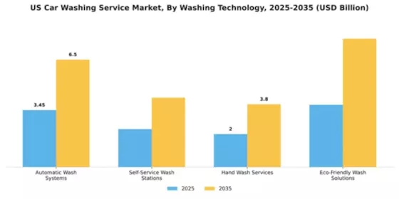 US Car Wash Service Market Segment Image 3