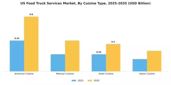US Food Truck Services Market Segment Image 0