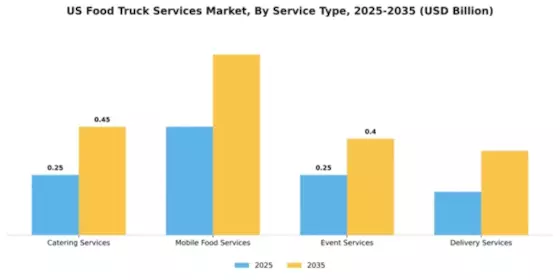 US Food Truck Services Market Segment Image 3