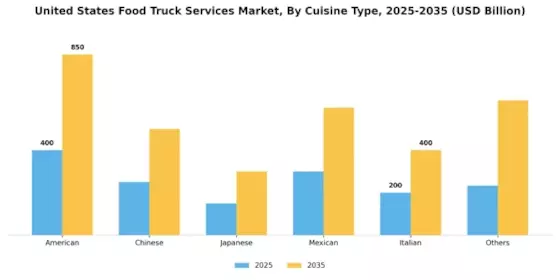 US Food Truck Services Market Segment Image 1