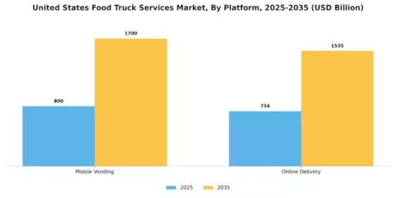 US Food Truck Services Market Segment Image 2