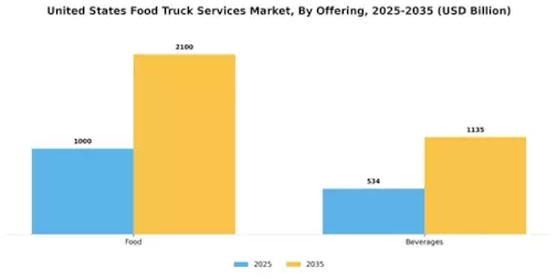 US Food Truck Services Market Segment Image 0