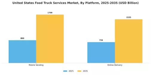 US Food Truck Services Market Segment Image 2