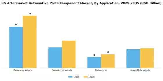 US Aftermarket Automotive Parts and Components market Segment Image 0