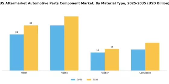 US Aftermarket Automotive Parts and Components market Segment Image 2