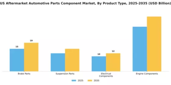 US Aftermarket Automotive Parts and Components market Segment Image 3