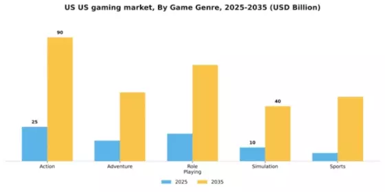 US Gaming Market Segment Image 0