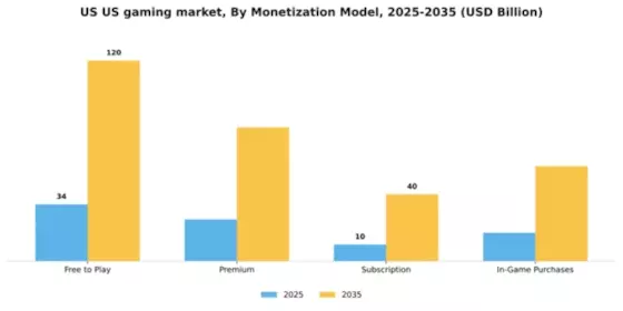 US Gaming Market Segment Image 2