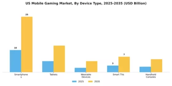 United States Mobile Games Market  Segment Image 0