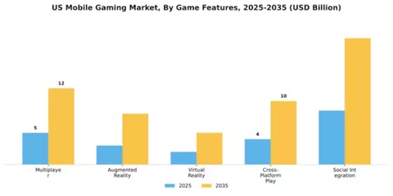 United States Mobile Games Market  Segment Image 1