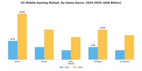 United States Mobile Games Market  Segment Image 2