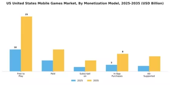 United States Mobile Games Market  Segment Image 3