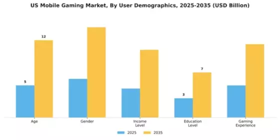 United States Mobile Games Market  Segment Image 4