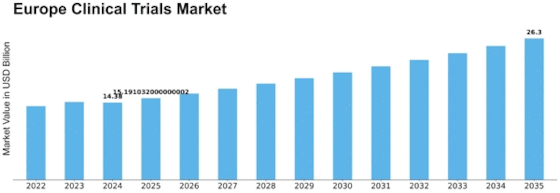 Europe Clinical Trials Market Size