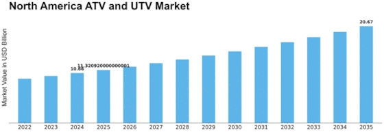 North America ATV UTV Market Size