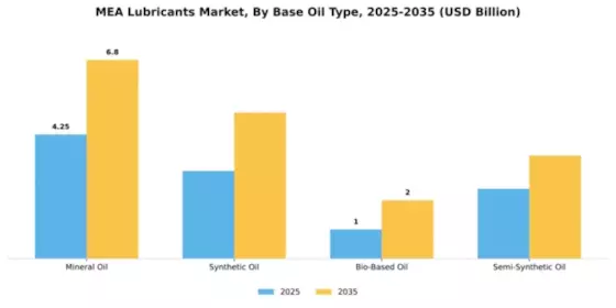 MEA Lubricants Market Segment Image 2