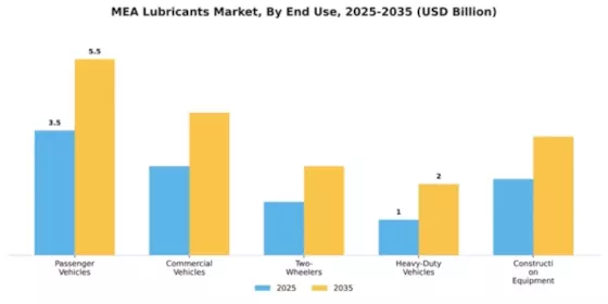 MEA Lubricants Market Segment Image 3