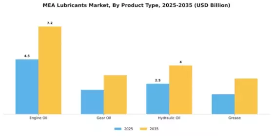 MEA Lubricants Market Segment Image 4