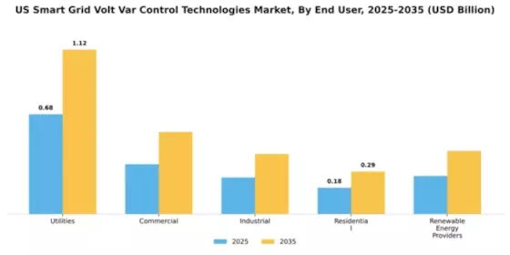 US Smart Grid Volt-Var Control Technologies Market Segment Image 1